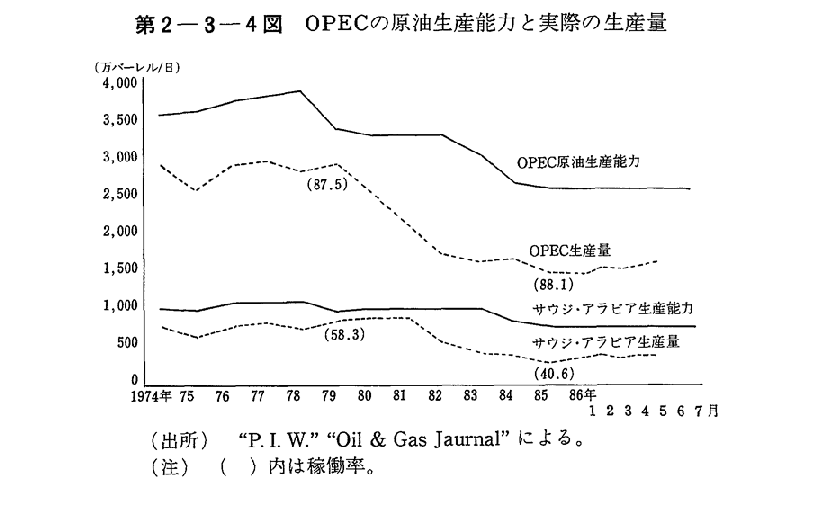 第2-3-4図　OPECの原油生産能力と実際の生産量