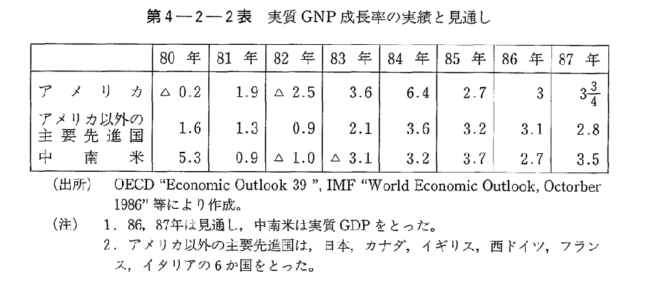 第4-2-2表　実質GNP成長率の実績と見通し