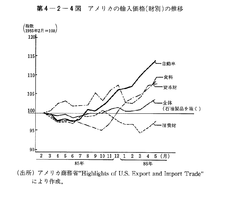 第4-2-4図　アメリカの輸入価格(財別)の推移