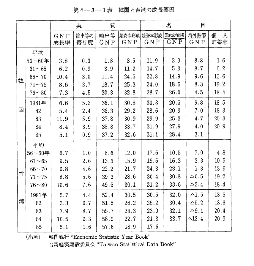 第4-3-1表　韓国と台湾の成長要因