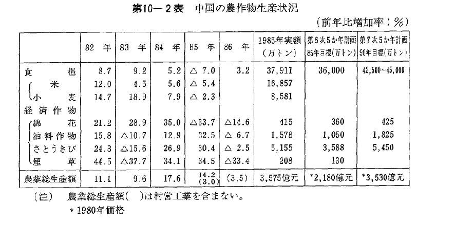 第10-2表　中国の農作物生産状況