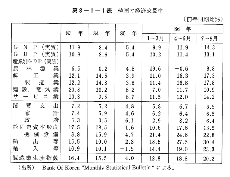 第8-1-1表　韓国の経済成長率