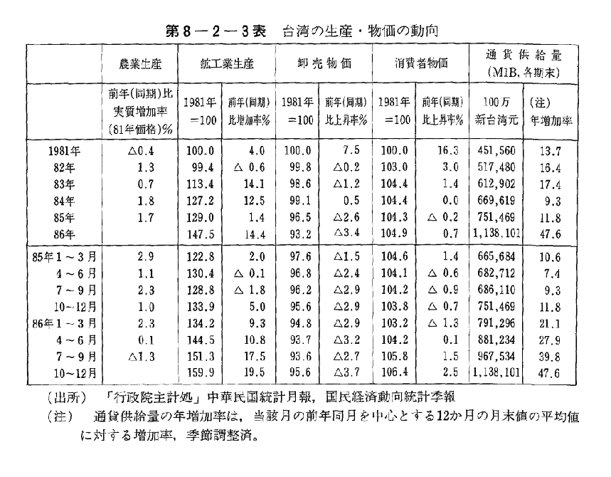 第8-2-3表　台湾の生産・物価の動向