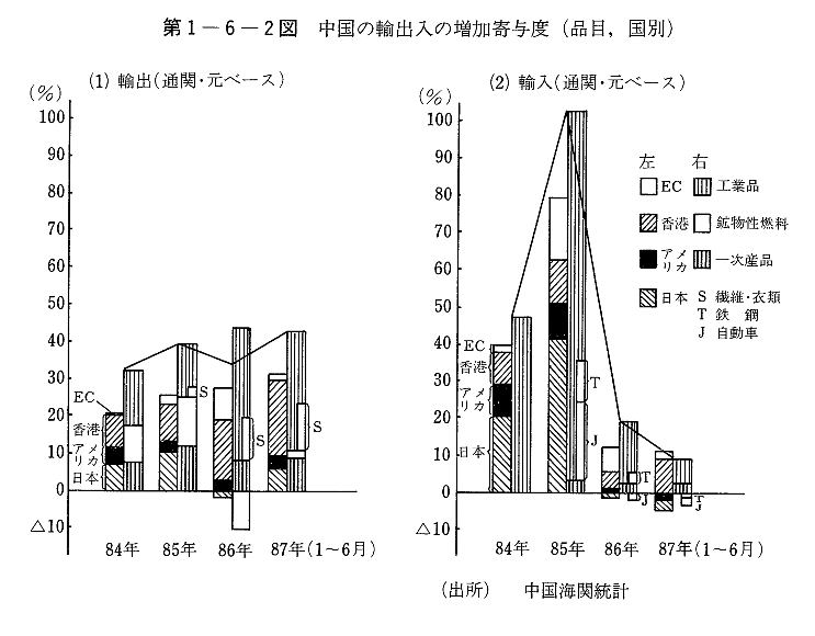 第1-6-2図　中国の輸出入の増加寄与度