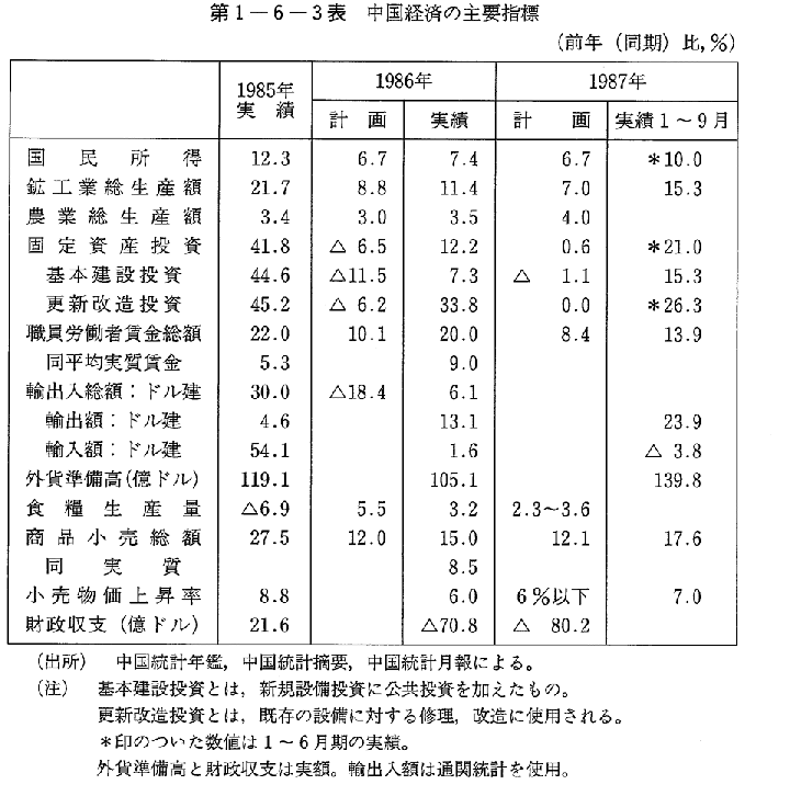 第1-6-3表　中国経済の主要指標