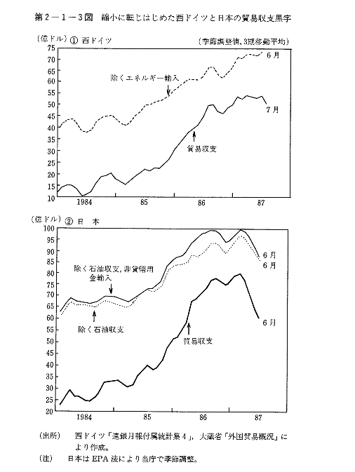 第2-1-3図　縮小に転じはじめた西ドイツと日本の貿易収支黒字