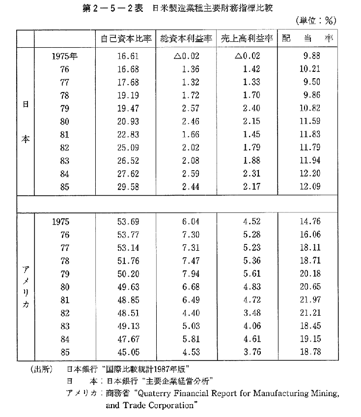 第2-5-2表　日米製造業種主要財務指標比較