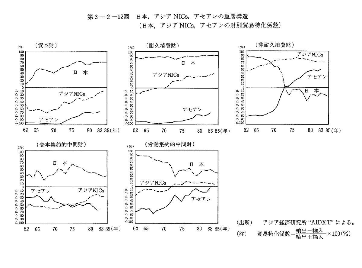 第3-2-12図　日本,アジアNICs,アセアンの重層構造