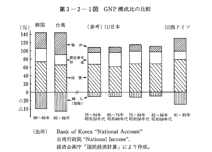 第3-2-1図　GNP構成比の比較