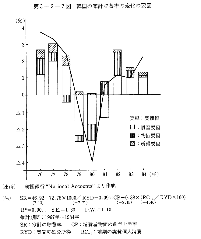 第3-2-7図　韓国の家計貯蓄率の変化の要因