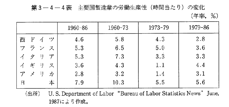第3-4-4表　主要国製造業の労働生産性(時間当たり)の変化