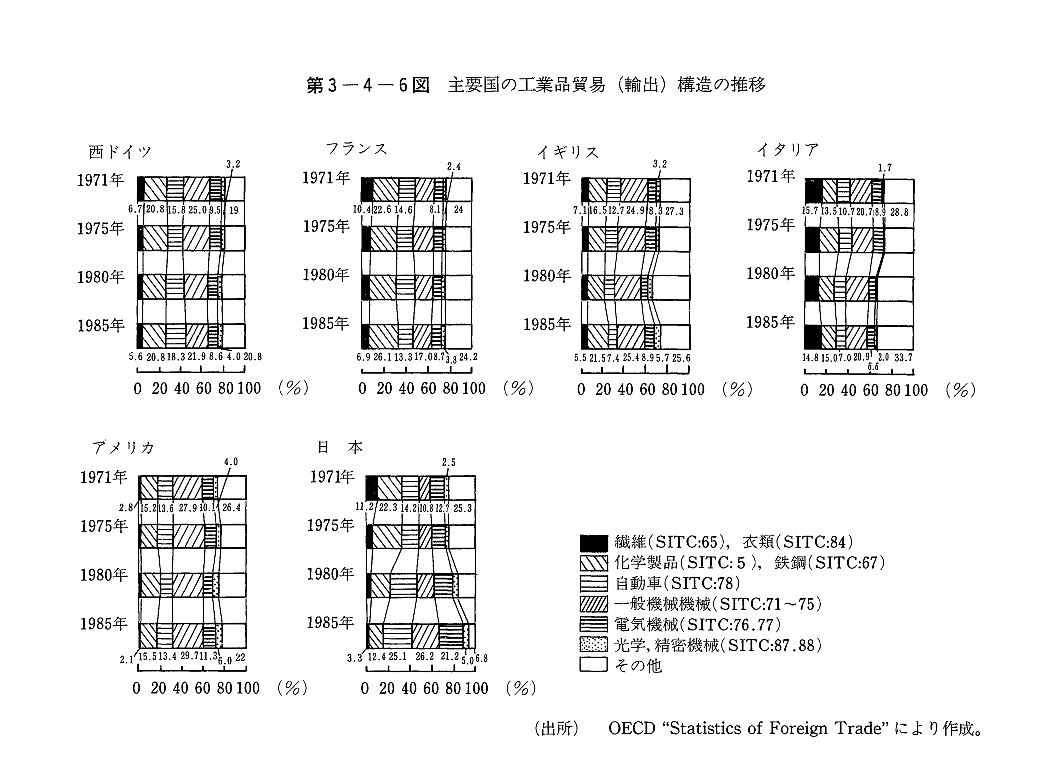 第3-4-6図　主要国の工業品貿易(輸出)構造の推移