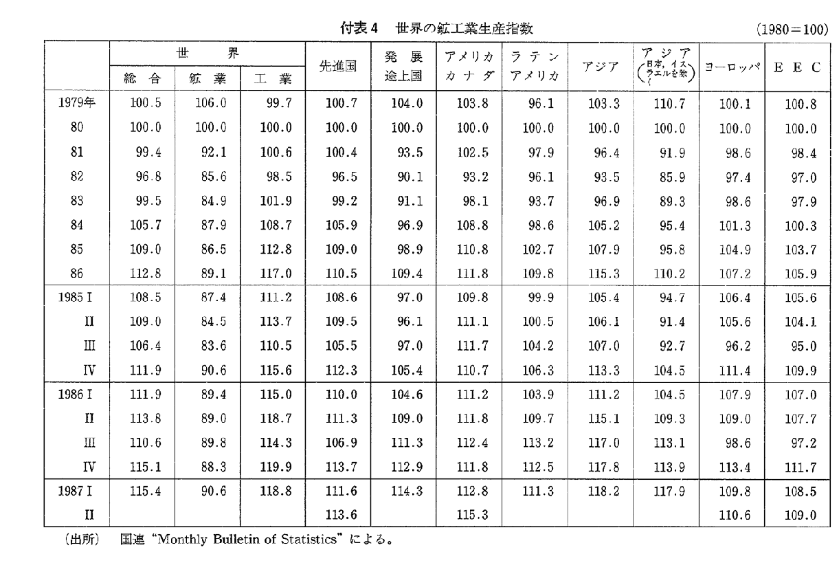 付表4　世界の鉱工業生産指数