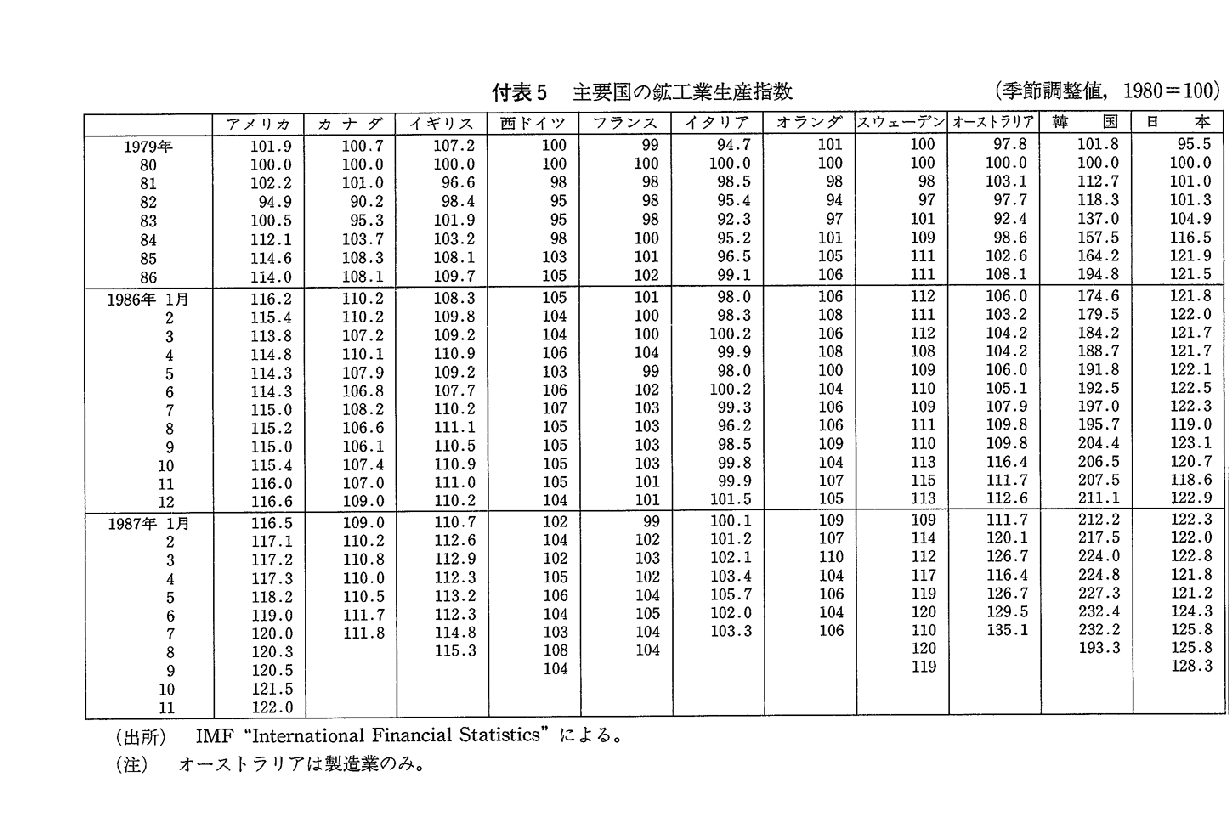 付表5　主要国の鉱工業生産指数