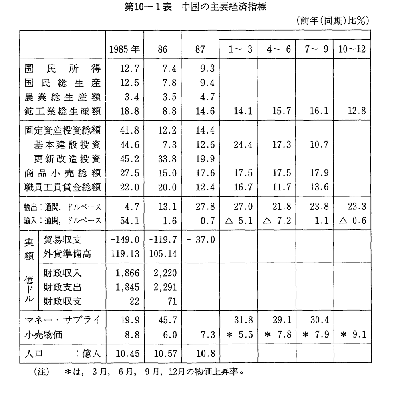 第10-1表　中国の主要経済指標