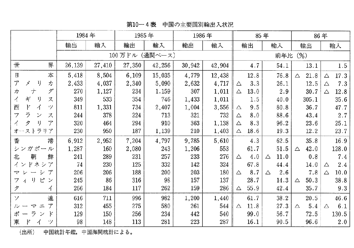 第10-4表　中国の主要国別輸出入状況