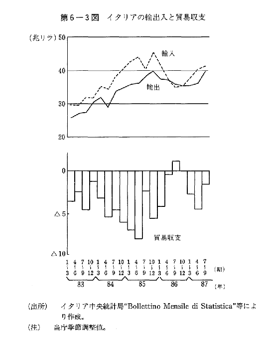 第6-3図　イタリアの輸出入と貿易収支