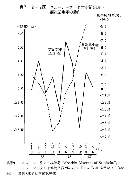 第7-2-2図　ニュージーランドの実質GDP・製造業生産の動向