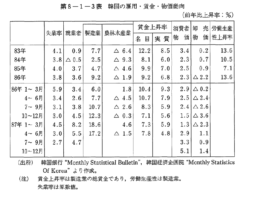 第8-1-3表　韓国の雇用・賃金・物価動向