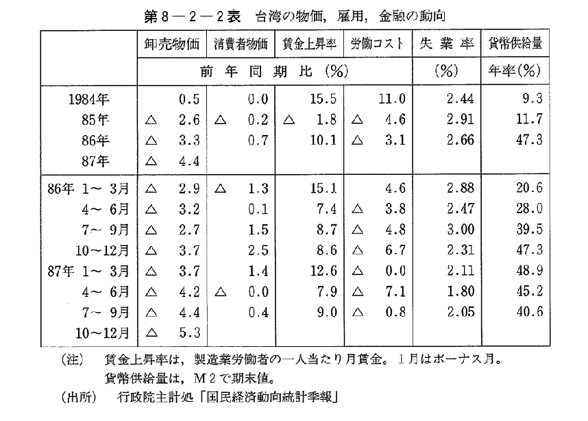 第8-2-2表　台湾の物価,雇用,金融の動向