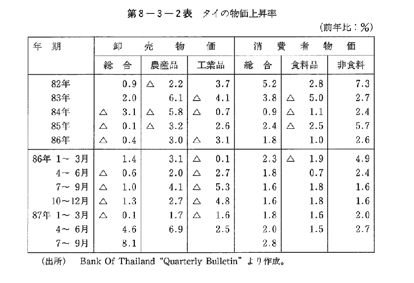 第8-3-2表　タイの物価上昇率