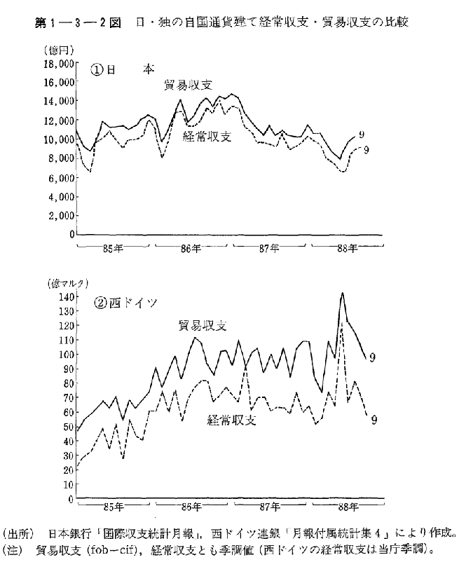 第1-3-2図　日・独の自国通貨建て経常収支・貿易収支の比較