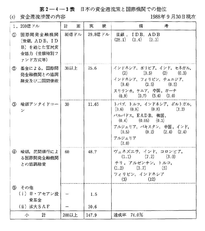 第2-4-3表　日本の資金還流策と国際機関での他位