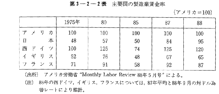 第3-2-2表　主要国の製造業賃金率