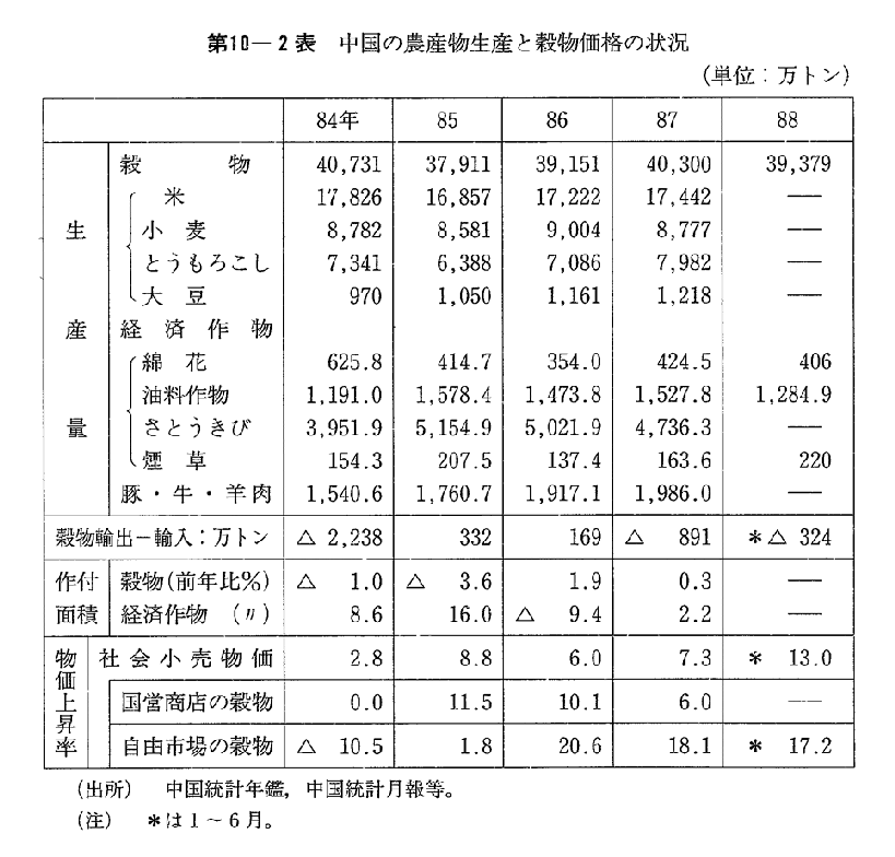 第10-2表　中国の農産物生産と穀物価格の状況