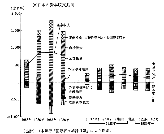 第1-3-2図　米・日・独の資本収支動向 日本の資本収支動向