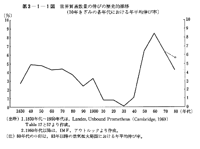 第3-1-1図　世界貿易数量の伸びの歴史的推移