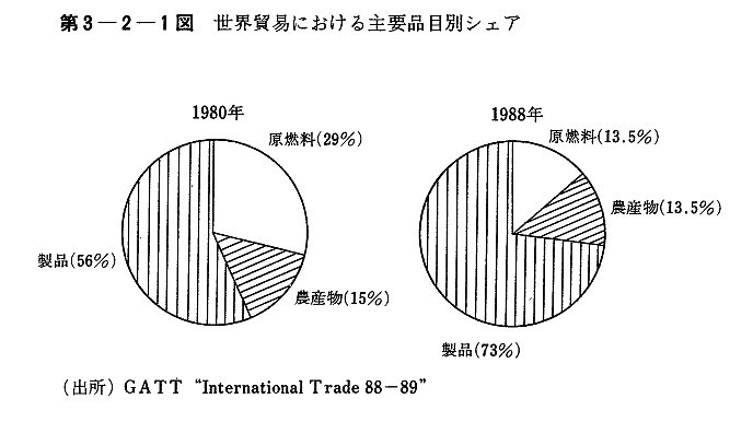 第3-2-1図　世界貿易における主要品目別シェア