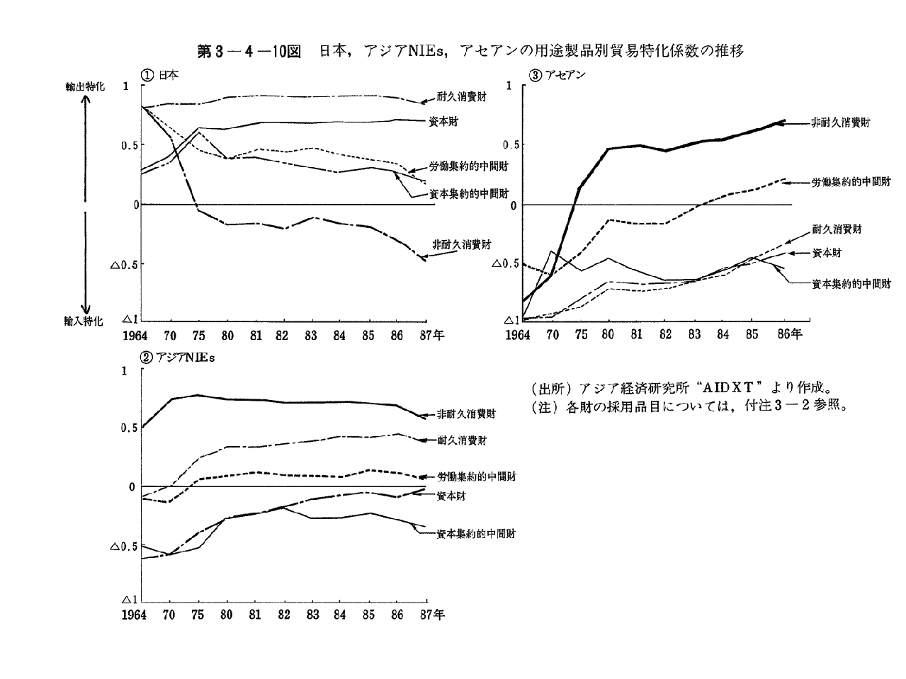 第3-4-10図　日本,アジアNIEs,アセアンの用途製品別貿易特化係数の推移