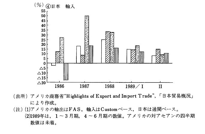 第3-4-6図　アメリカ,日本の対アジアNIEs,アセアン貿易の推移