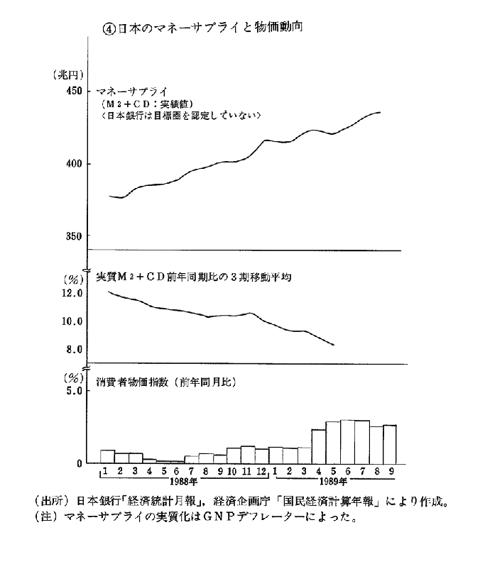 付図1-5　主要国のマネーサプライと物価動向 (4)日本のマネーサプライと物価動向