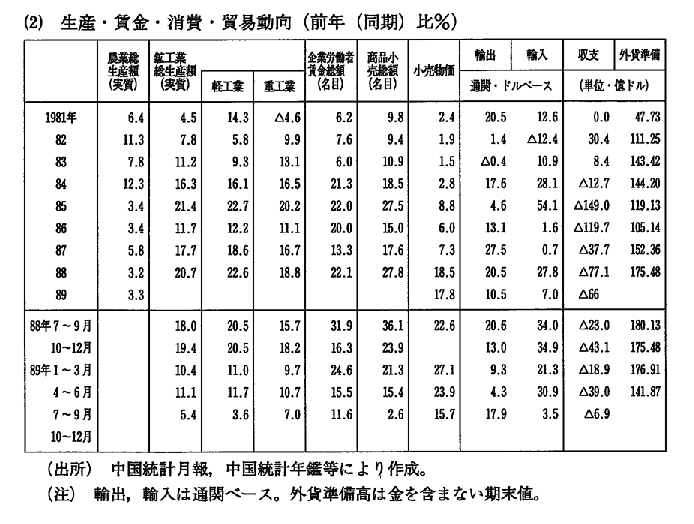 第10-1表　中国の主要経済指標 (2)生産・賃金・消費・貿易動向