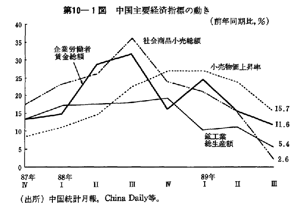 第10-1図　中国主要経済指標の動き