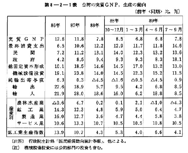 第8-2-1表　台湾の実質GNP,生産の動向