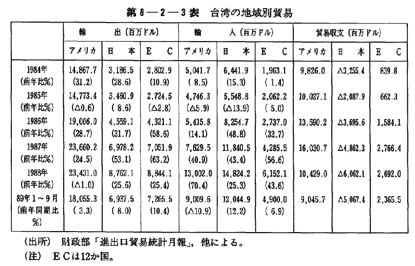 第8-2-3表　台湾の地域別貿易