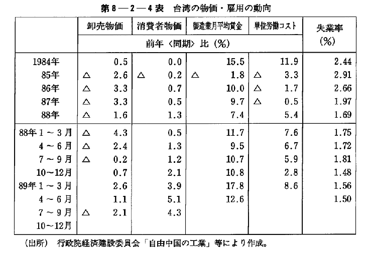 第8-2-4表　台湾の物価・雇用の動向