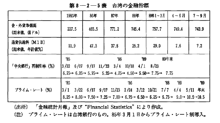 第8-2-5表　台湾の金融指標