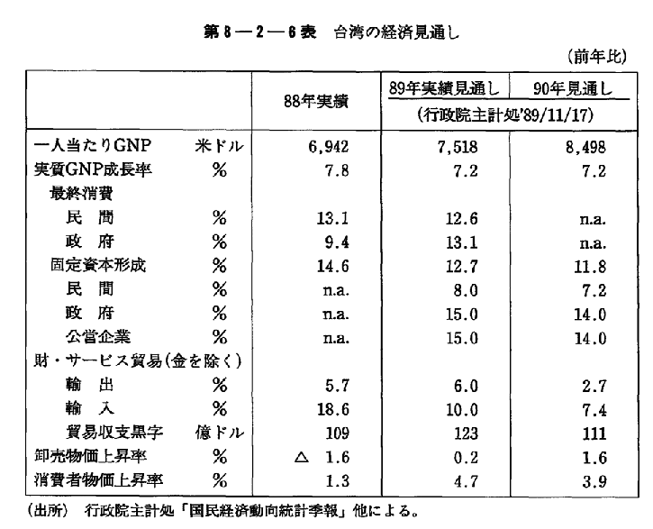 第8-2-6表　台湾の経済見通し