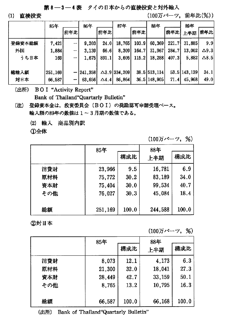 第8-3-4表　タイの日本からの直接投資と対外輸入