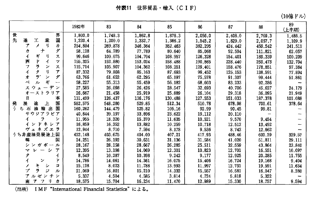 付表11　世界貿易・輸入(CIF)