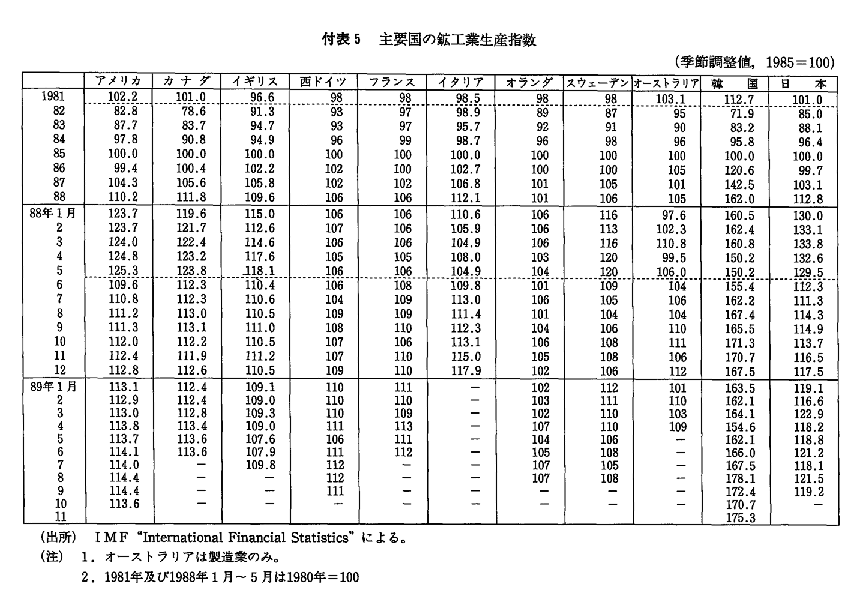 付表5　主要国の鉱工業生産指数