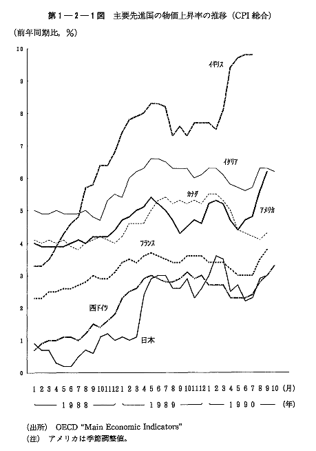 第1-2-1図　主要先進国の物価上昇率の推移