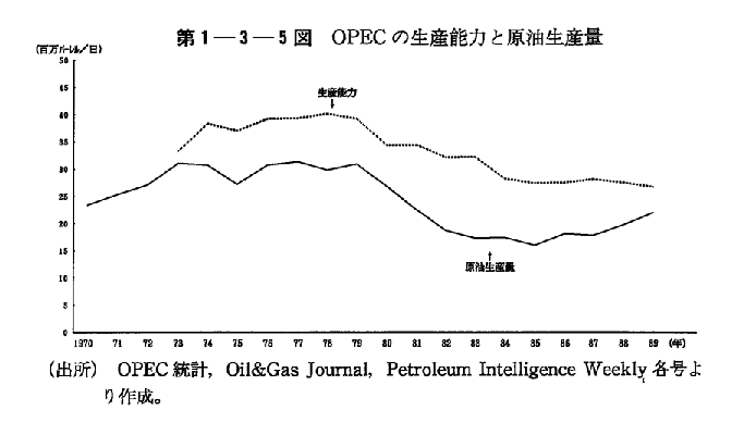 第1-3-5図　OPECの生産能力と原油生産量
