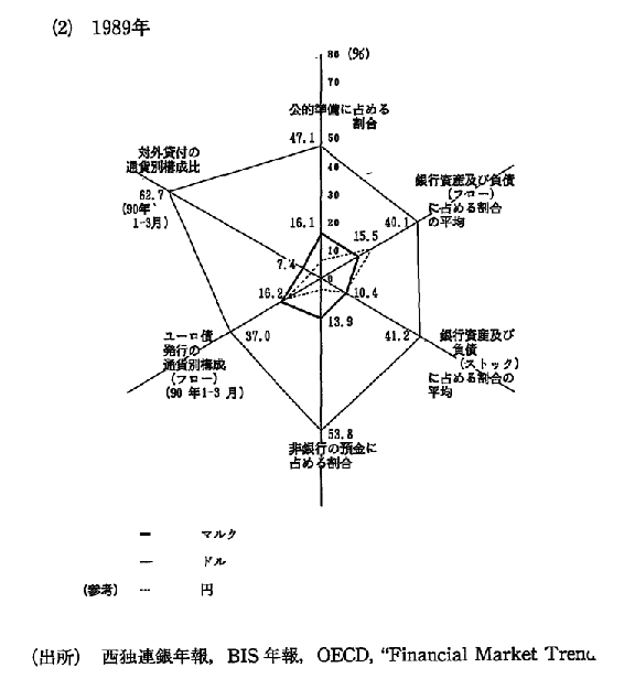 第2-1-8図　西独マルク,米ドル,日本円の比較 (2)1989年