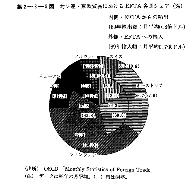 第2-3-5図　対ソ連・東欧貿易におけるEFTA各国シェア