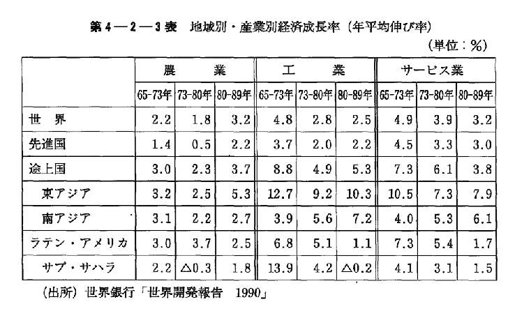 第4-2-3表　地域別・産業別経済成長率(年平均伸び率)